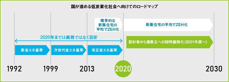 2020年省エネ基準義務